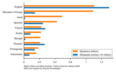 A bar graph showing the number of speakers for the ten most widely spoken languages in the world.