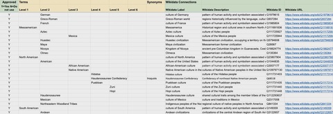 Screenshot of part of the Cultural Context section of the Curationist Taxonomy Google Sheet.
